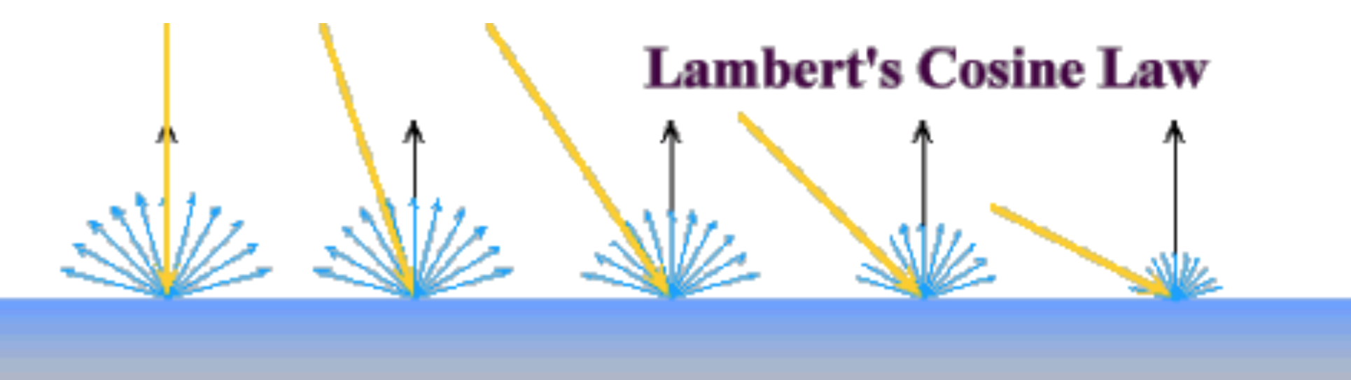 Lambert's Cosine Law